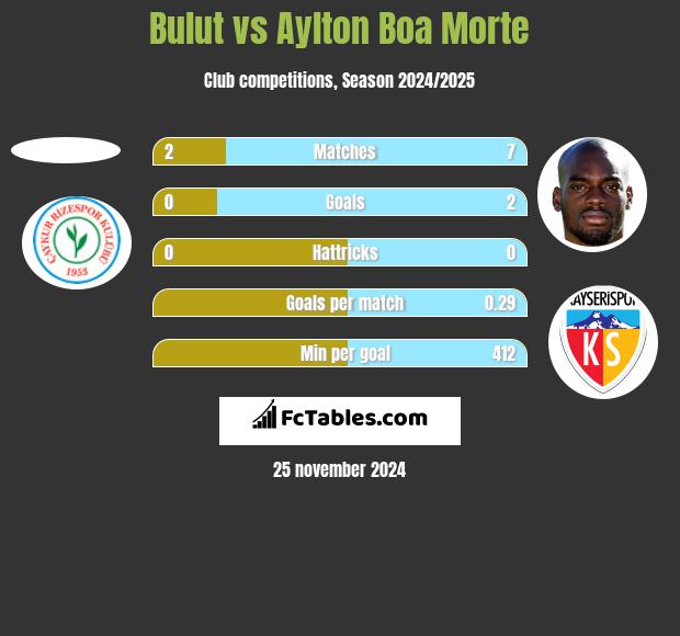 Bulut vs Aylton Boa Morte h2h player stats