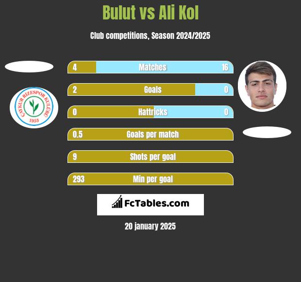 Bulut vs Ali Kol h2h player stats