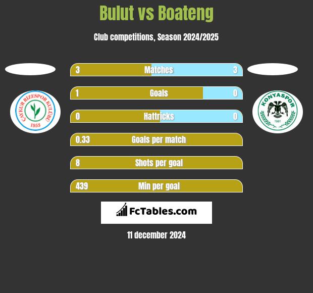 Bulut vs Boateng h2h player stats