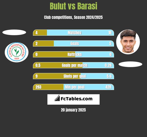 Bulut vs Barasi h2h player stats