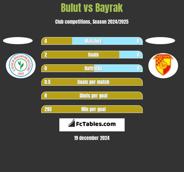 Bulut vs Bayrak h2h player stats