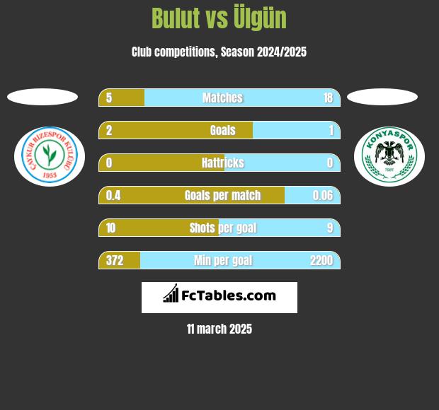 Bulut vs Ülgün h2h player stats