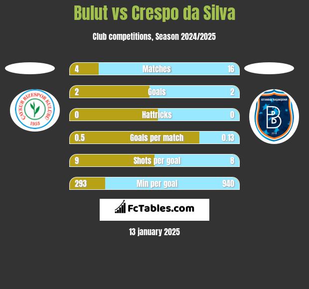 Bulut vs Crespo da Silva h2h player stats