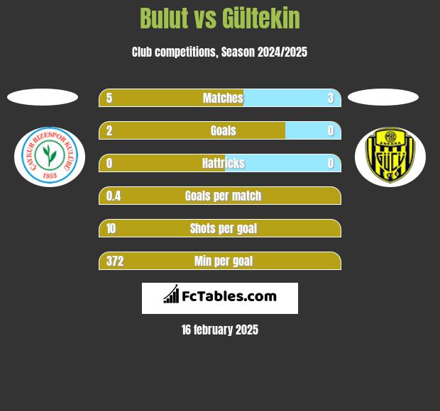 Bulut vs Gültekin h2h player stats