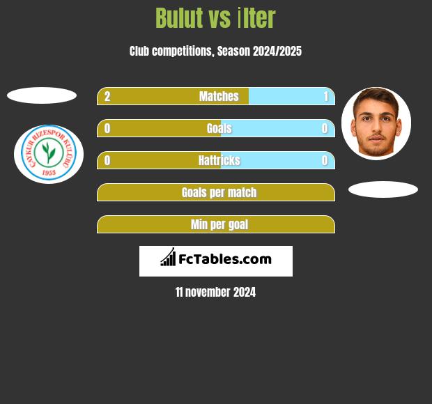 Bulut vs İlter h2h player stats