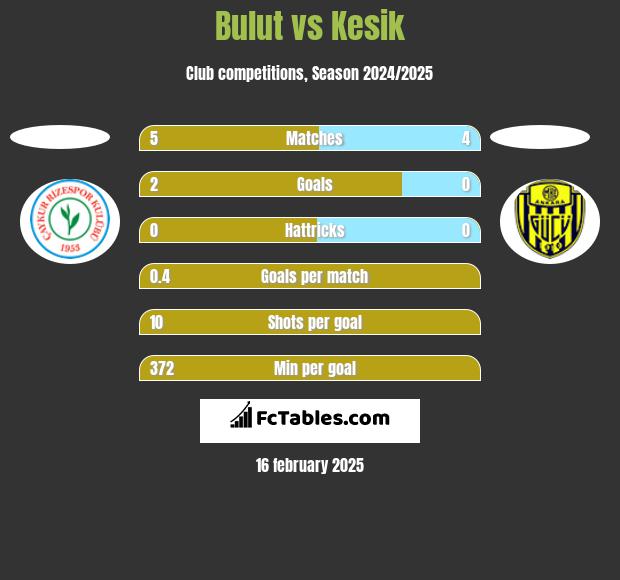 Bulut vs Kesik h2h player stats