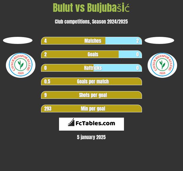 Bulut vs Buljubašić h2h player stats