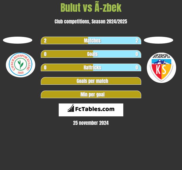 Bulut vs Ã–zbek h2h player stats