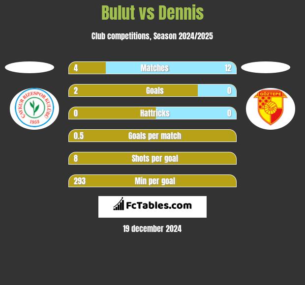 Bulut vs Dennis h2h player stats