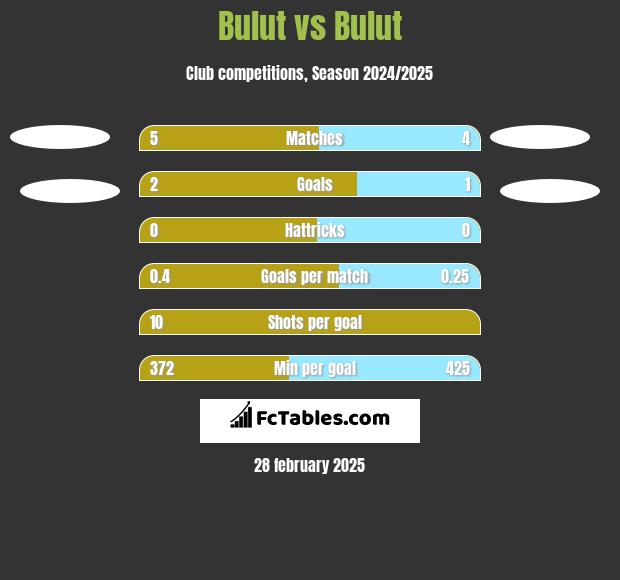 Bulut vs Bulut h2h player stats