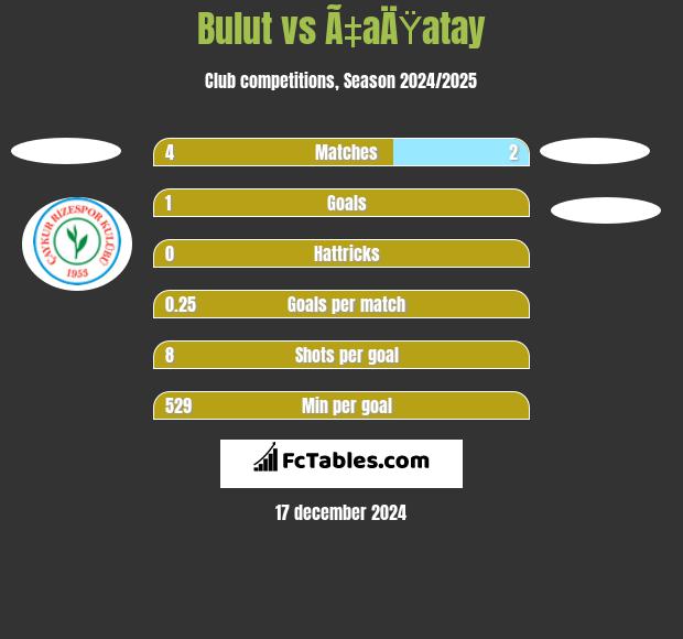 Bulut vs Ã‡aÄŸatay h2h player stats