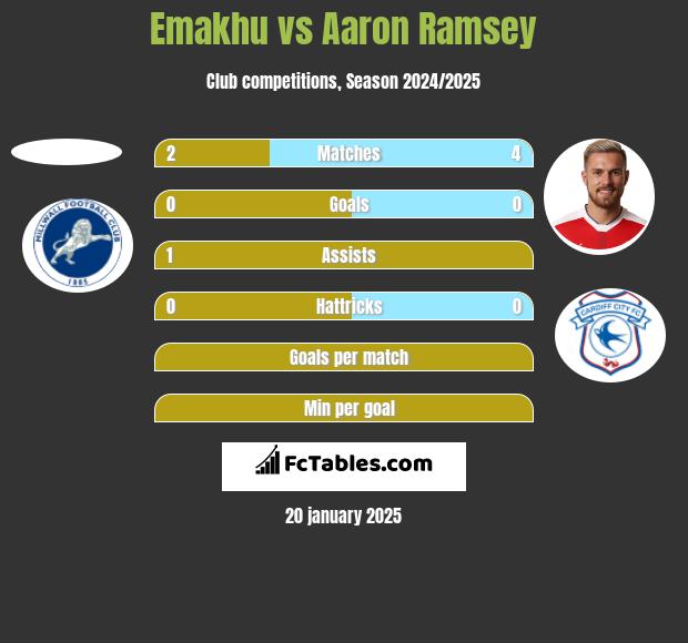 Emakhu vs Aaron Ramsey h2h player stats