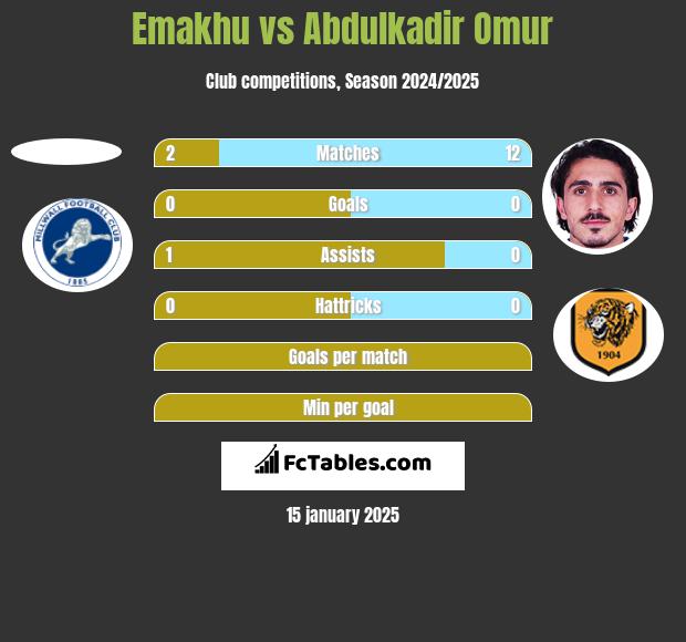 Emakhu vs Abdulkadir Omur h2h player stats