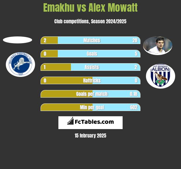 Emakhu vs Alex Mowatt h2h player stats