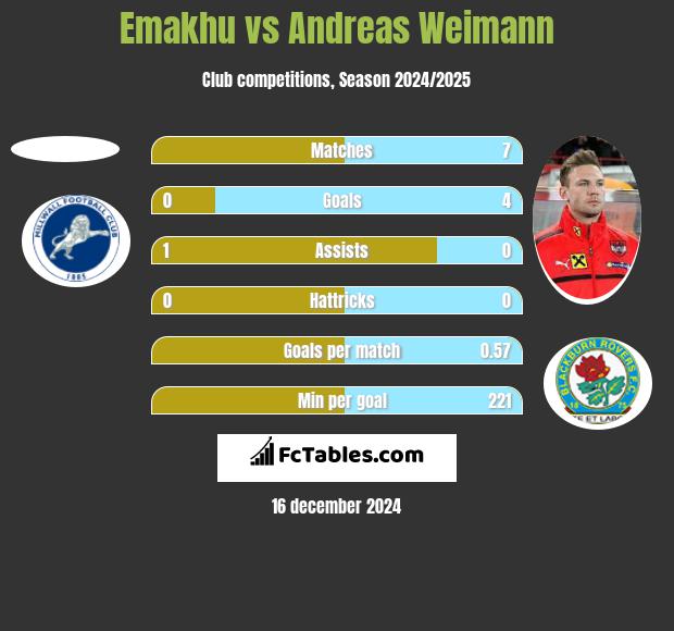 Emakhu vs Andreas Weimann h2h player stats