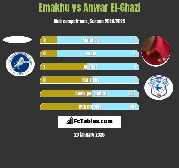 Emakhu vs Anwar El-Ghazi h2h player stats