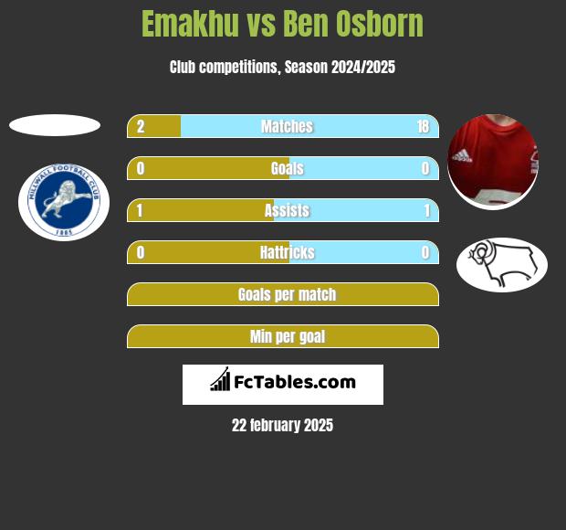 Emakhu vs Ben Osborn h2h player stats