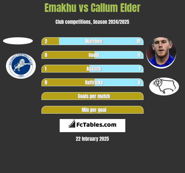 Emakhu vs Callum Elder h2h player stats