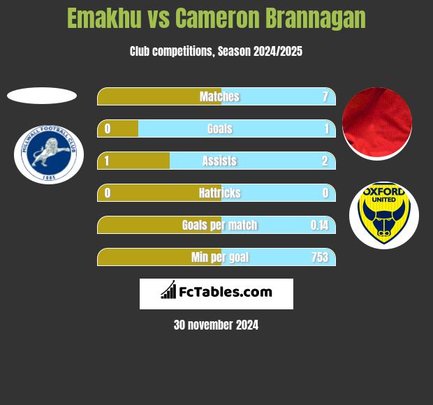 Emakhu vs Cameron Brannagan h2h player stats