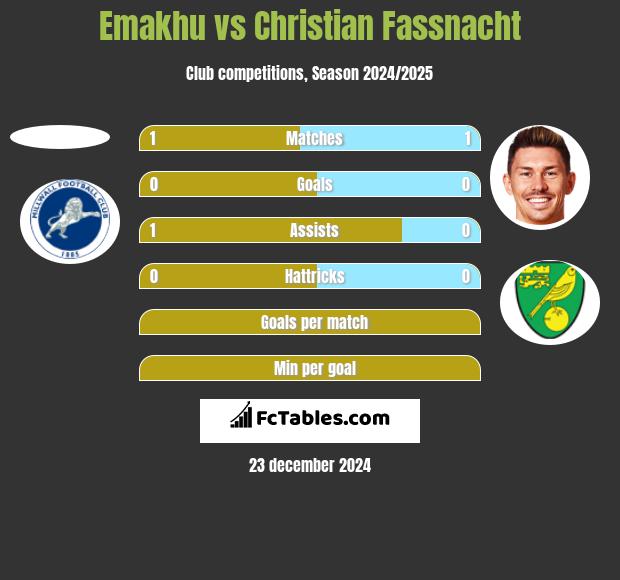 Emakhu vs Christian Fassnacht h2h player stats