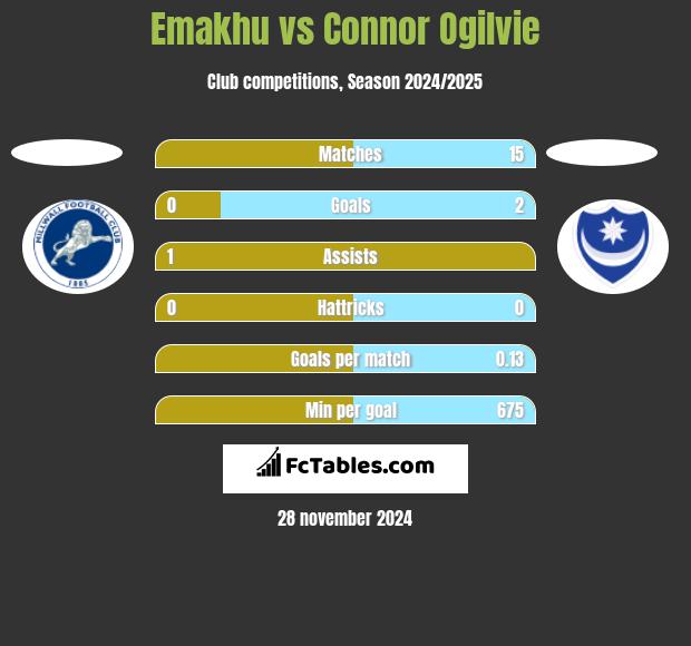 Emakhu vs Connor Ogilvie h2h player stats