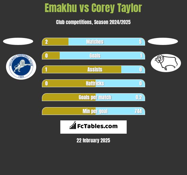 Emakhu vs Corey Taylor h2h player stats