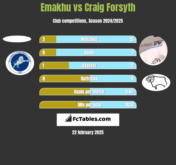 Emakhu vs Craig Forsyth h2h player stats