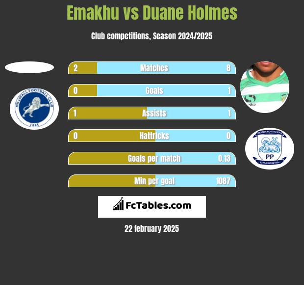 Emakhu vs Duane Holmes h2h player stats