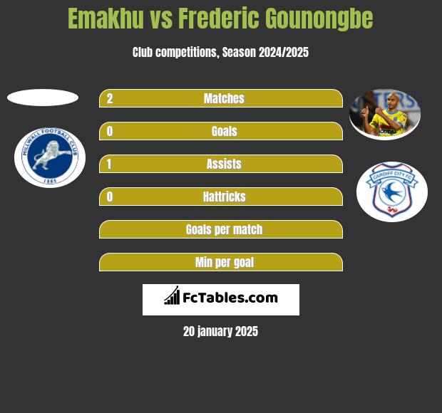 Emakhu vs Frederic Gounongbe h2h player stats