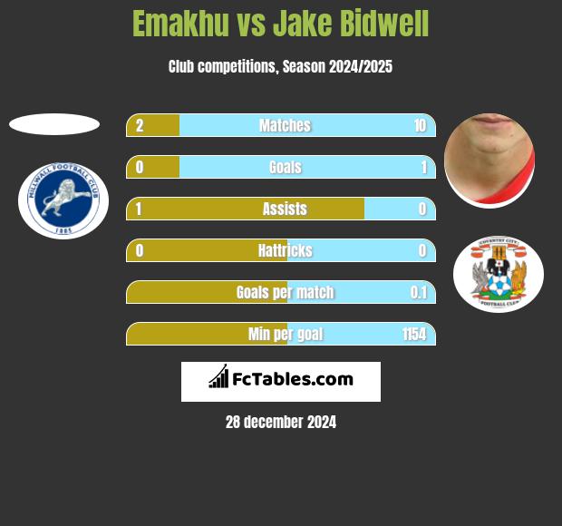 Emakhu vs Jake Bidwell h2h player stats