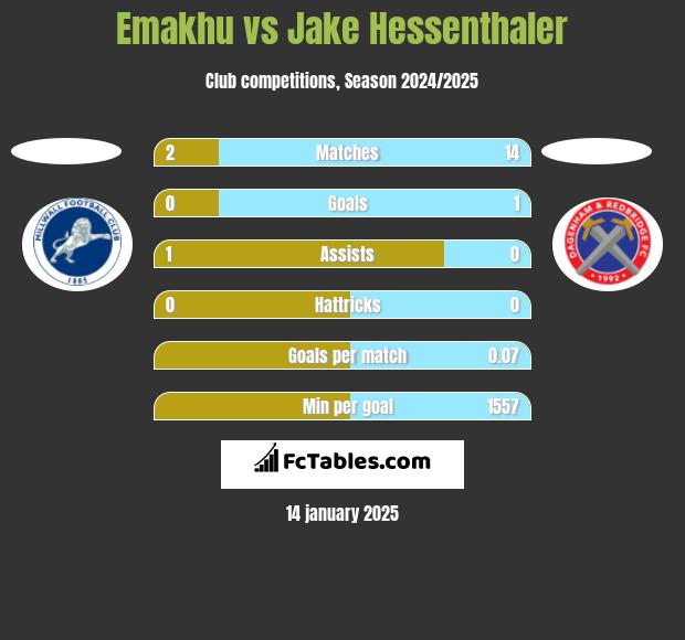 Emakhu vs Jake Hessenthaler h2h player stats