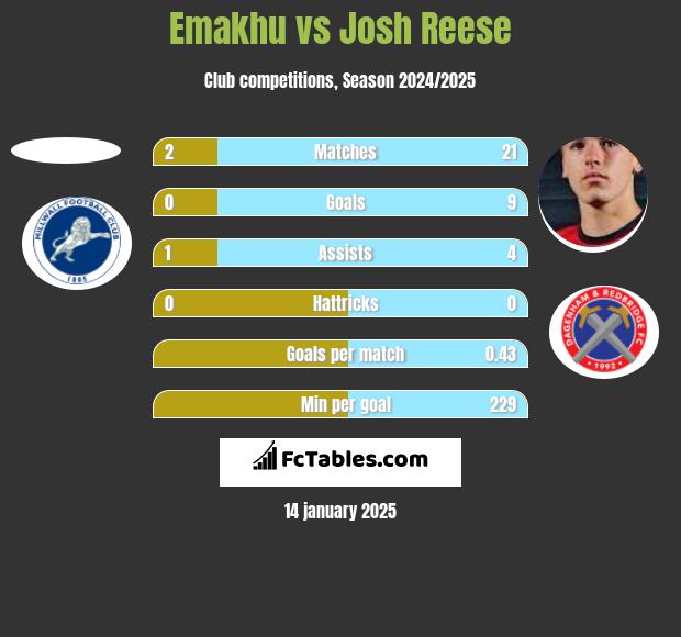 Emakhu vs Josh Reese h2h player stats