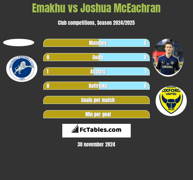 Emakhu vs Joshua McEachran h2h player stats