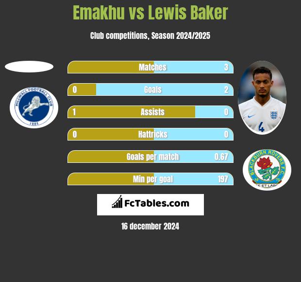 Emakhu vs Lewis Baker h2h player stats