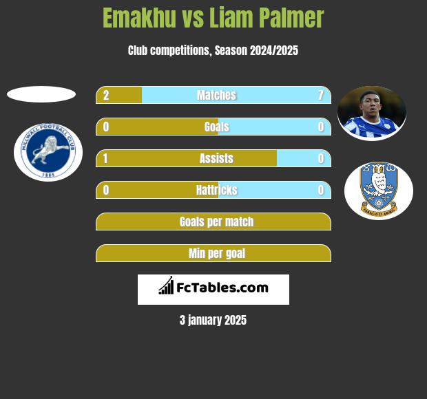 Emakhu vs Liam Palmer h2h player stats