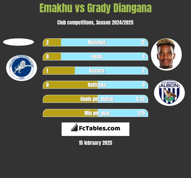 Emakhu vs Grady Diangana h2h player stats