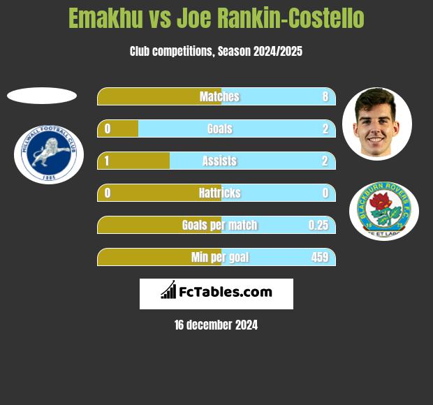 Emakhu vs Joe Rankin-Costello h2h player stats