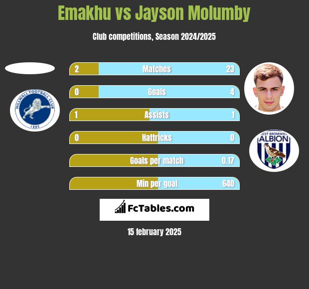 Emakhu vs Jayson Molumby h2h player stats