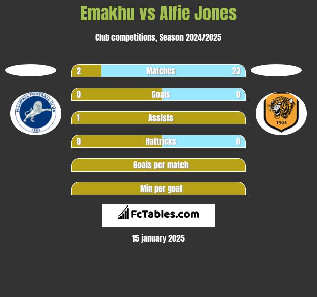 Emakhu vs Alfie Jones h2h player stats