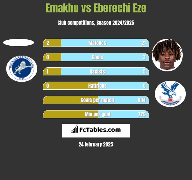 Emakhu vs Eberechi Eze h2h player stats