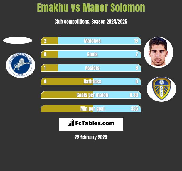 Emakhu vs Manor Solomon h2h player stats