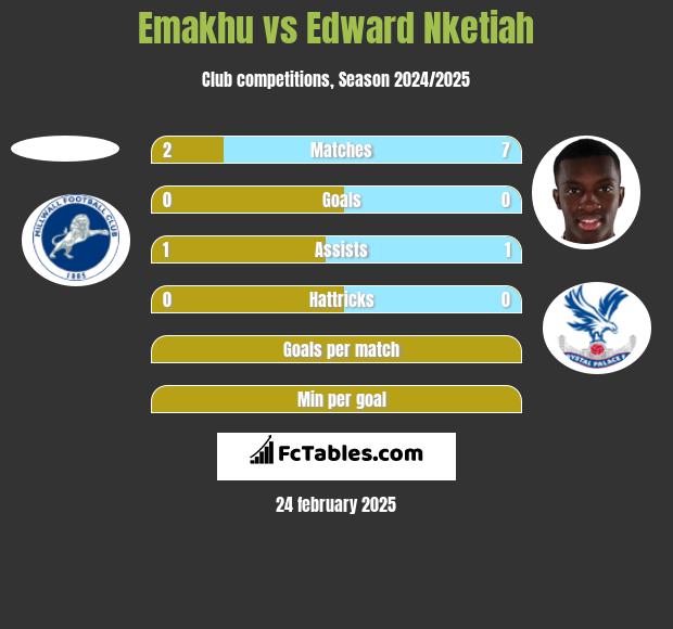 Emakhu vs Edward Nketiah h2h player stats