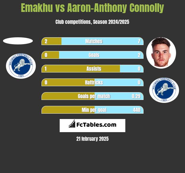 Emakhu vs Aaron-Anthony Connolly h2h player stats