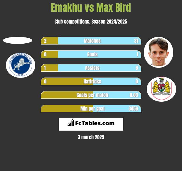 Emakhu vs Max Bird h2h player stats