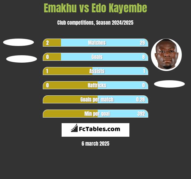 Emakhu vs Edo Kayembe h2h player stats