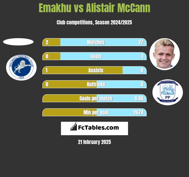 Emakhu vs Alistair McCann h2h player stats