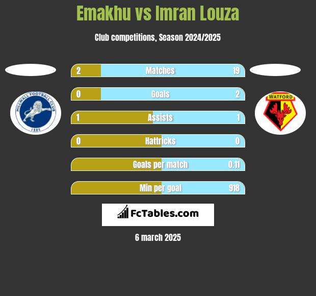 Emakhu vs Imran Louza h2h player stats