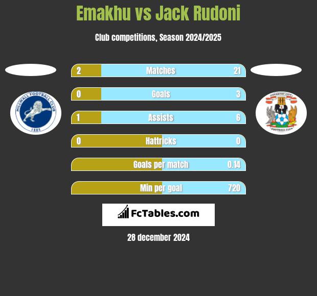 Emakhu vs Jack Rudoni h2h player stats