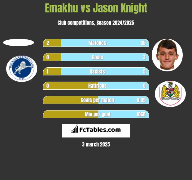 Emakhu vs Jason Knight h2h player stats