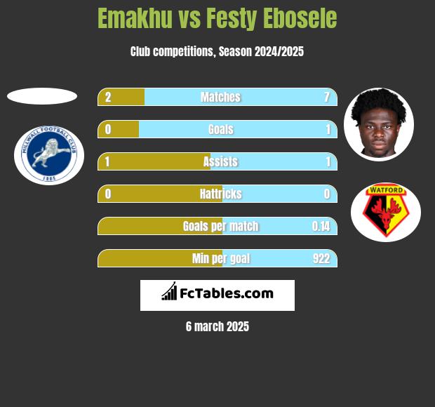 Emakhu vs Festy Ebosele h2h player stats